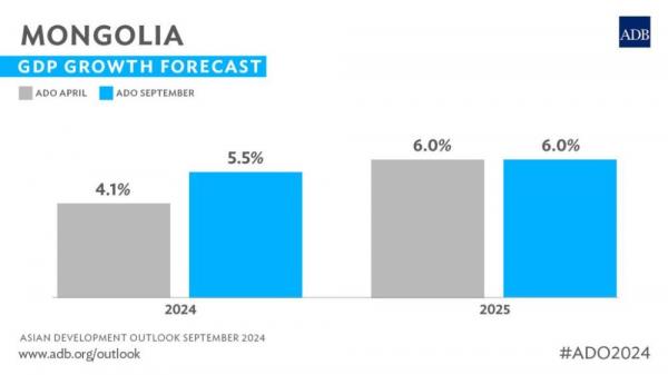 アジア開発銀行：来年、モンゴルの経済成長率は6％に達する