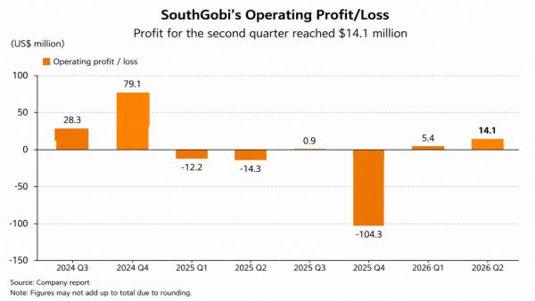 SouthGobi Resources、4～6月売上高36.3％増　石炭販売350万トン
