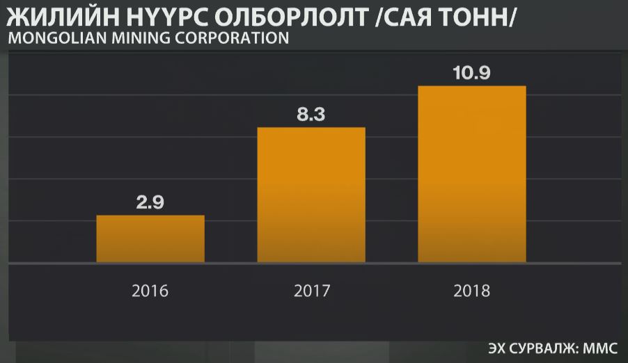 “Mongolian Mining Corporation”の石炭採掘が30％増加し1千90万トンに達した