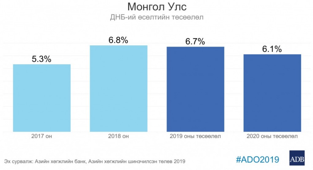 アジア開発銀行（ADB）：2020年にモンゴル成長がが下落するが安定化する