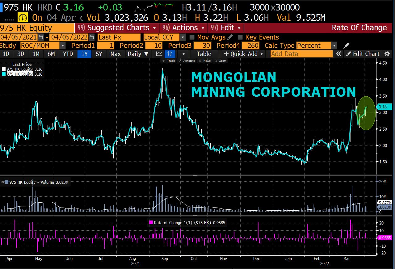 Mongolian Mining Corporationの売り上げが2021年に55.8％減少の 184.1百万＄になった