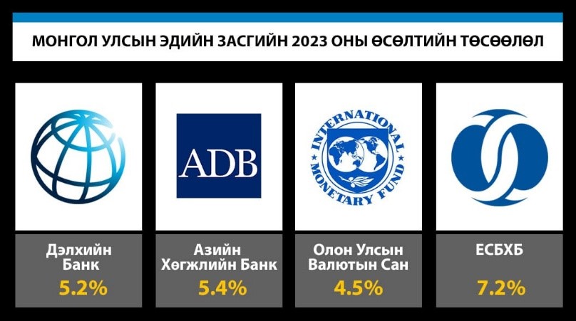 欧州復興開発銀行は今年のモンゴル経済成長予測を7.2％に引き上げた