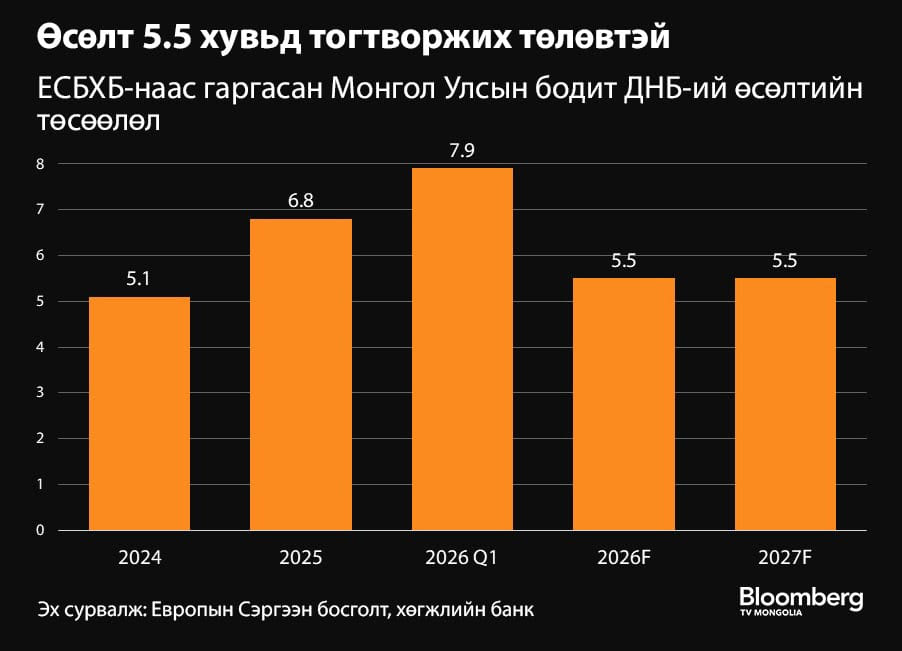 EBRD：モンゴルの実質GDP成長率、2026年・2027年ともに5.5％を維持する見通し