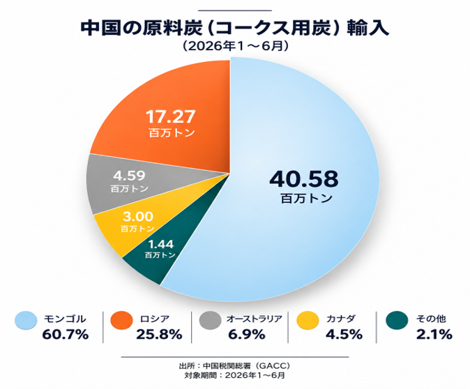 モンゴル、8月に原料炭841万トンを中国へ輸出